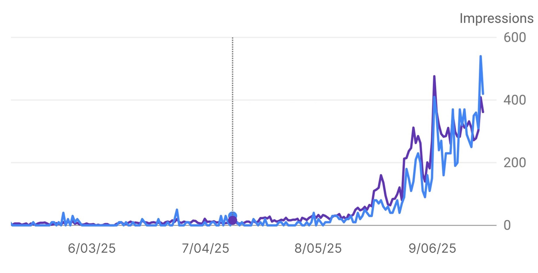 Ecommerce store traffic growth chart