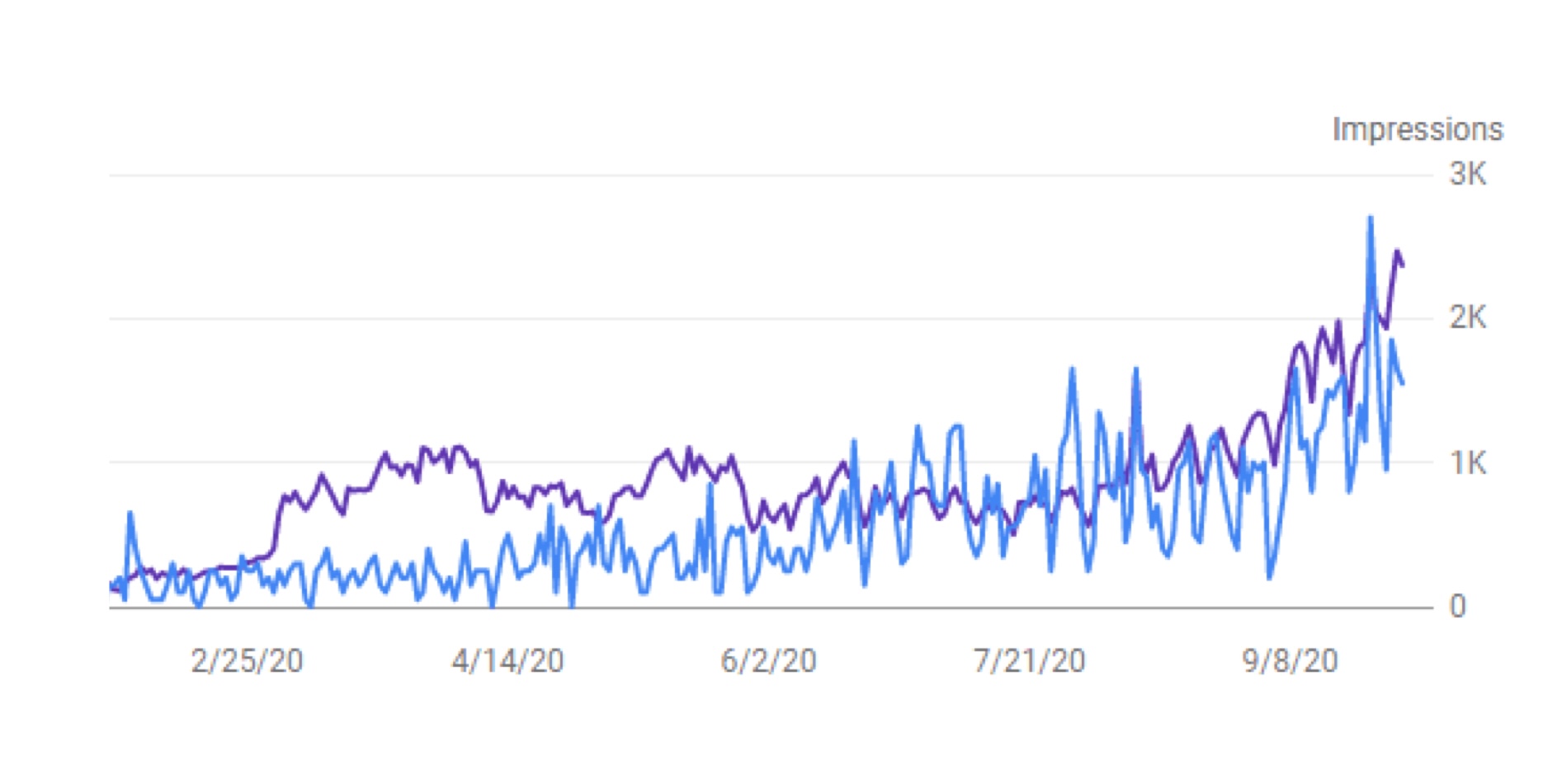 Healthcare practice traffic growth chart
