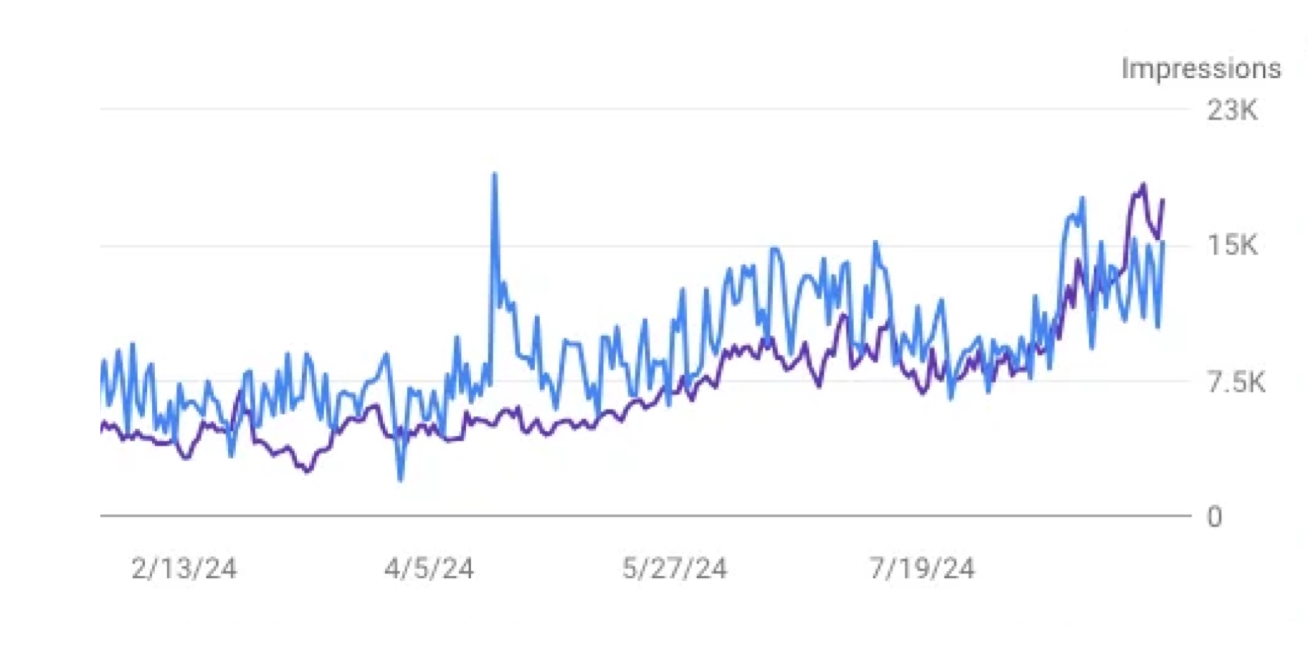Financial advisory traffic growth chart