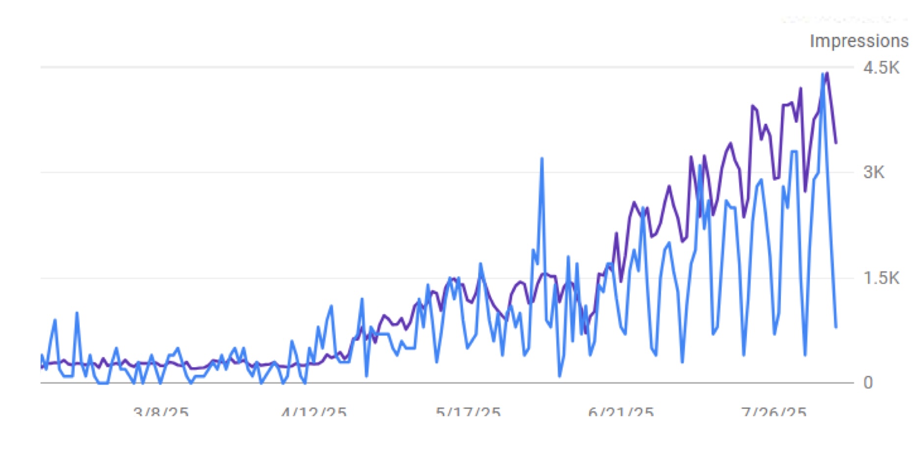 Fitness studio traffic growth chart